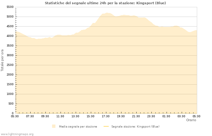 Grafico: Statistiche del segnale