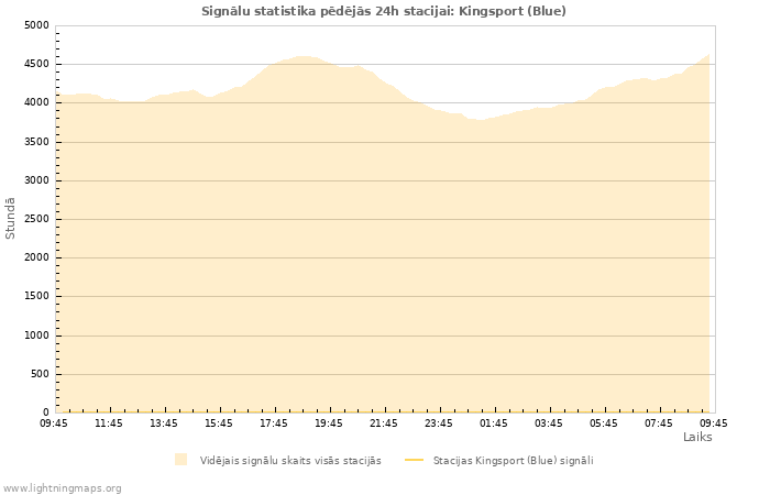 Grafiki: Signālu statistika