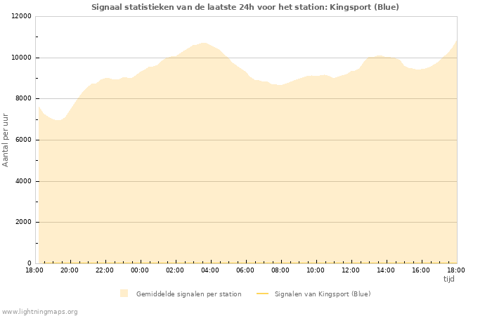 Grafieken: Signaal statistieken