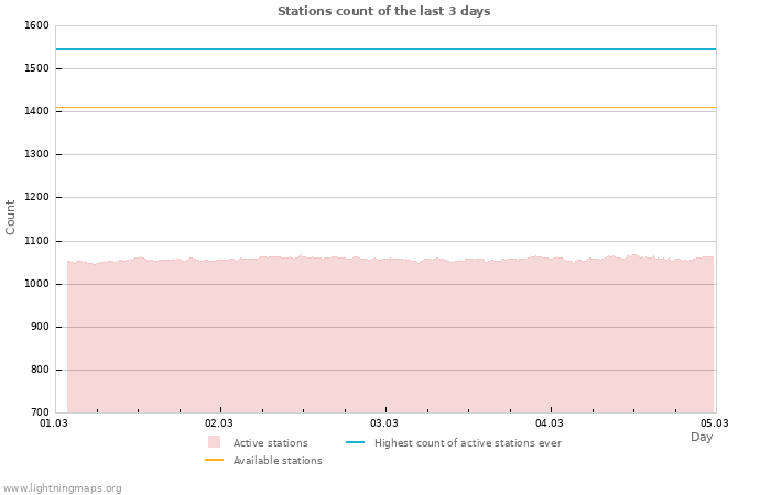 Graphs: Stations count
