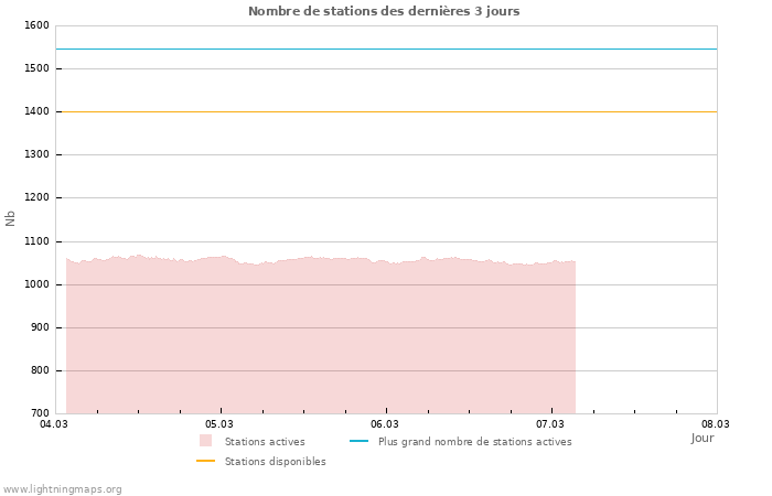 Graphes: Nombre de stations