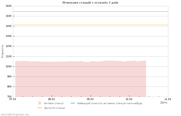 Графіки: Лічильник станцій