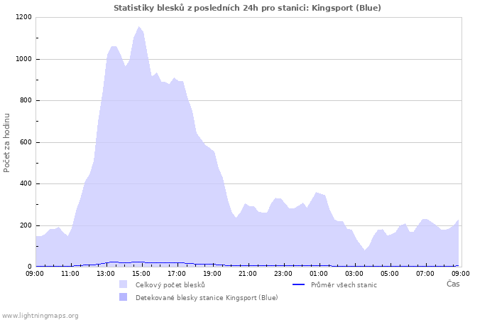 Grafy: Statistiky blesků