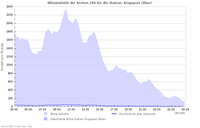 Diagramme: Blitzstatistik