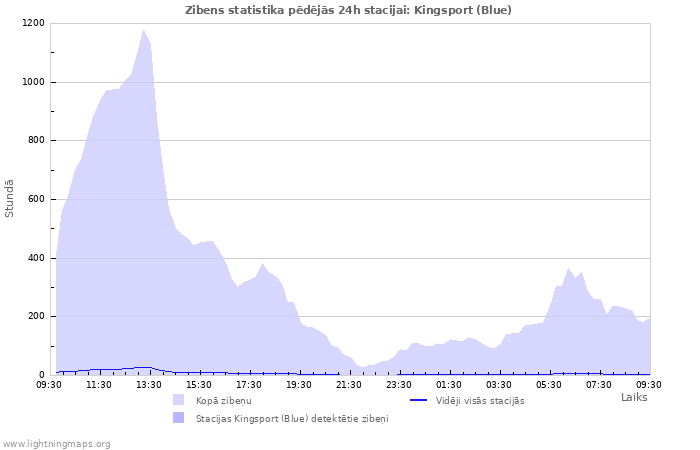 Grafiki: Zibens statistika