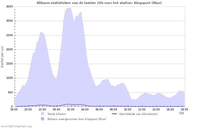 Grafieken: Bliksem statistieken