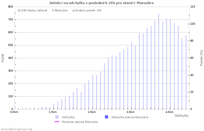 Grafy: Detekcí na odchylku