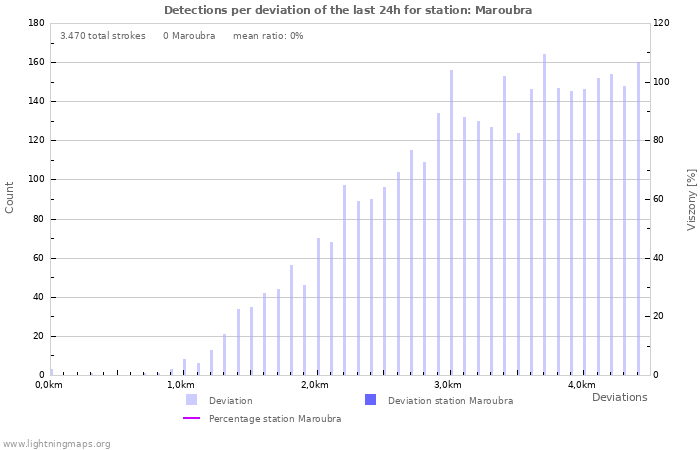 Grafikonok: Detections per deviation