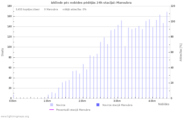 Grafiki: Izkliede pēc nobīdes