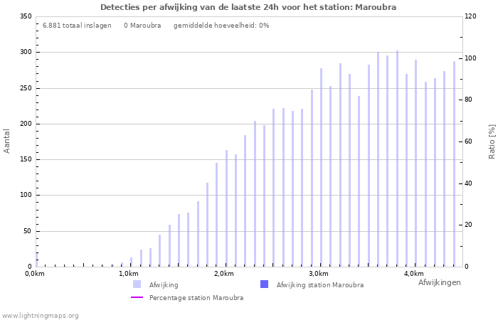 Grafieken: Detecties per afwijking