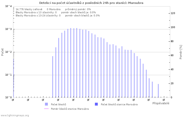 Grafy: Detekcí na počet účastníků