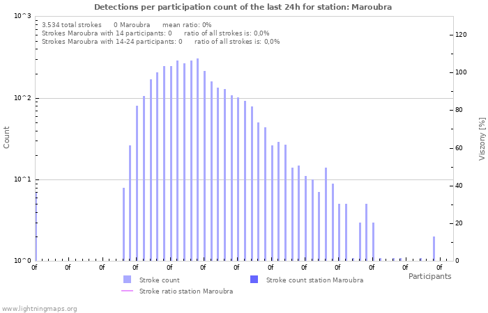 Grafikonok: Detections per participation count
