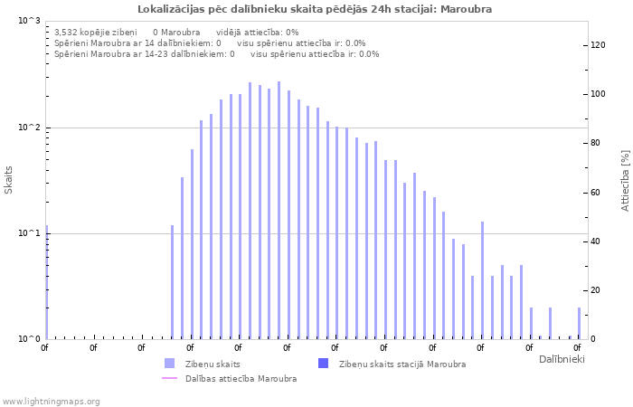 Grafiki: Lokalizācijas pēc dalībnieku skaita