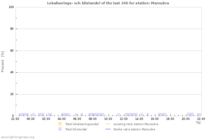 Grafer: Lokaliserings- och blixtandel
