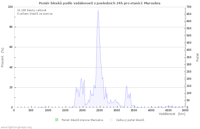 Grafy: Poměr blesků podle vzdálenosti