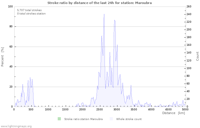 Graphs: Stroke ratio by distance