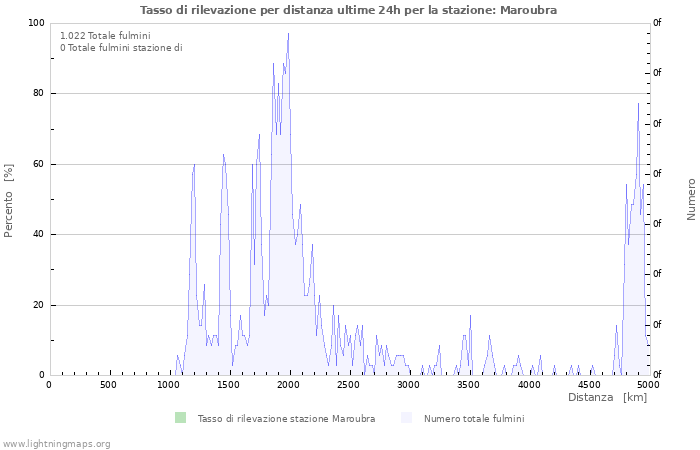 Grafico: Tasso di rilevazione per distanza