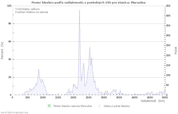 Grafy: Pomer bleskov podľa vzdialenosti;