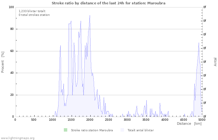 Grafer: Stroke ratio by distance