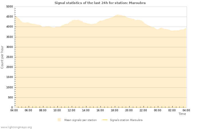 Graphs: Signal statistics