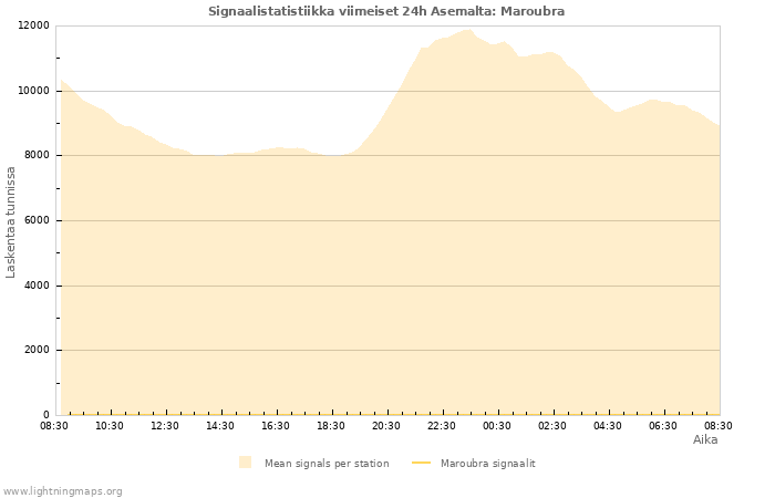 Graafit: Signaalistatistiikka