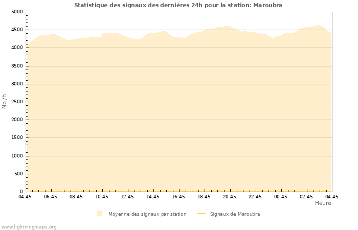 Graphes: Statistique des signaux