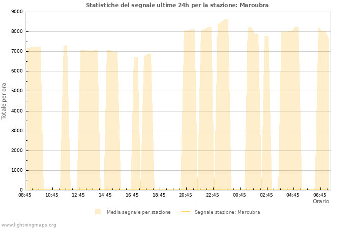 Grafico: Statistiche del segnale
