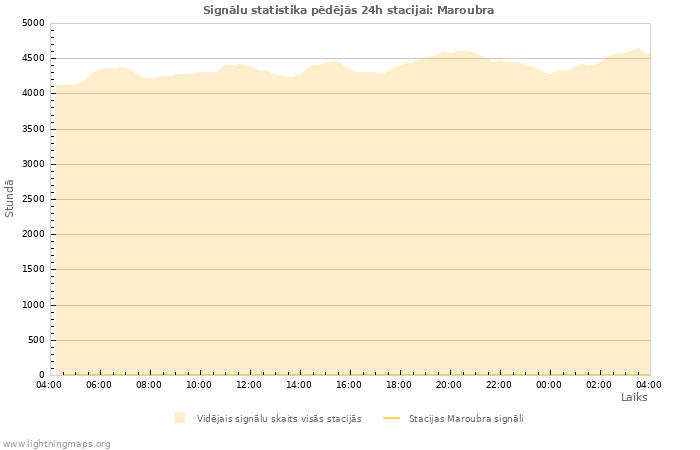 Grafiki: Signālu statistika