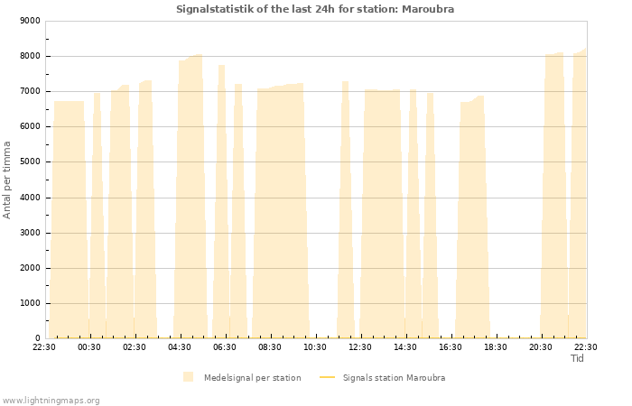 Grafer: Signalstatistik