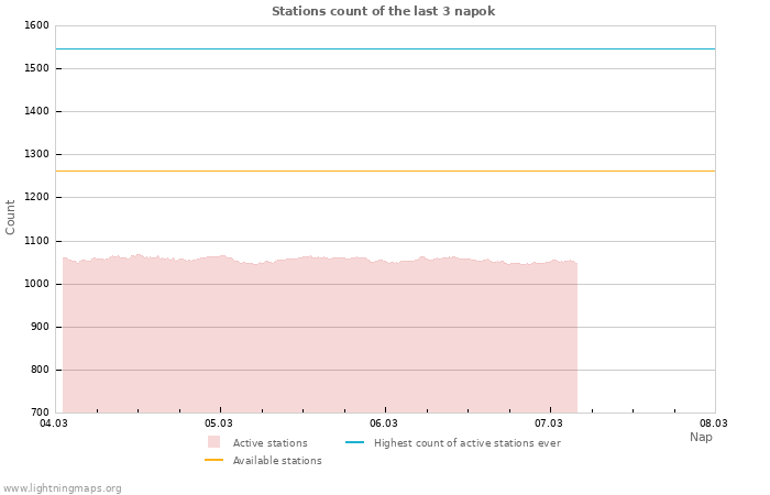 Grafikonok: Stations count