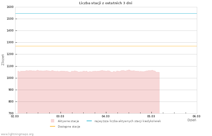 Wykresy: Liczba stacji