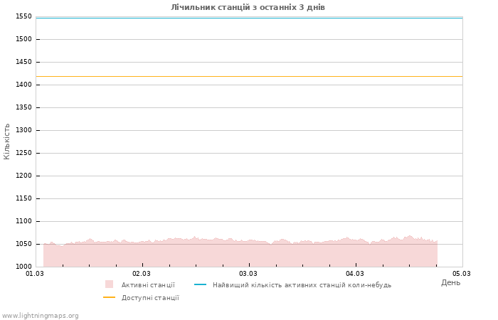 Графіки: Лічильник станцій