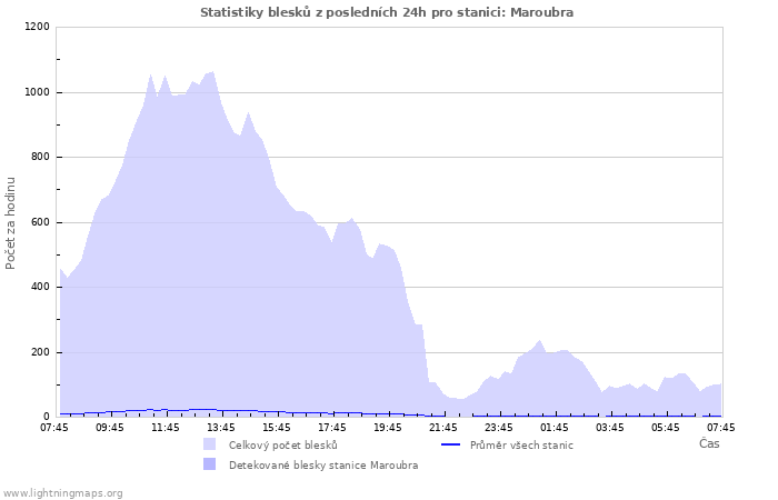 Grafy: Statistiky blesků