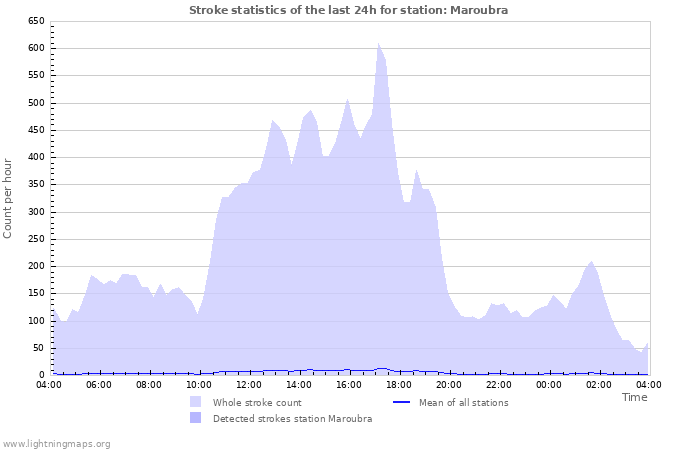 Graphs: Stroke statistics