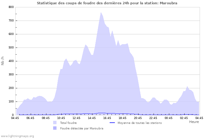 Graphes: Statistique des coups de foudre