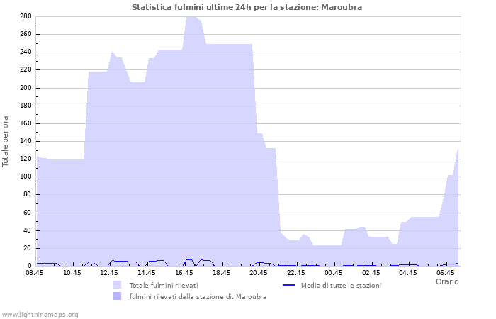 Grafico: Statistica fulmini