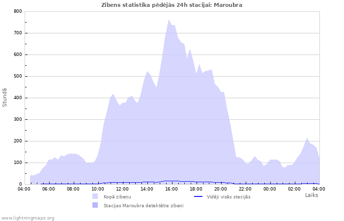 Grafiki: Zibens statistika
