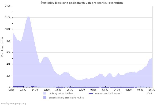 Grafy: Štatistiky bleskov