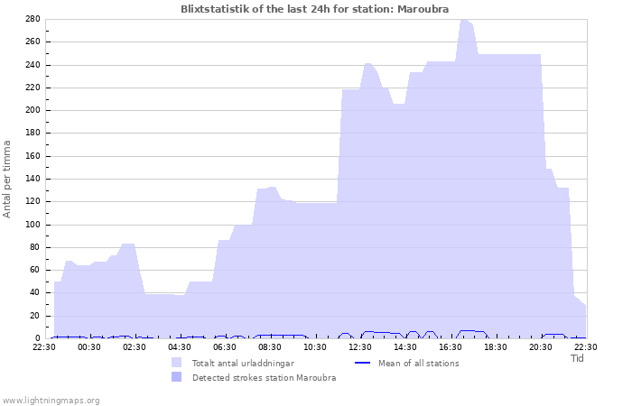 Grafer: Blixtstatistik