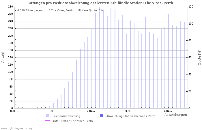 Diagramme: Ortungen pro Positionsabweichung