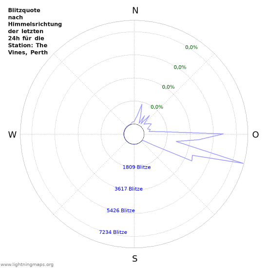 Diagramme: Blitzquote nach Himmelsrichtung