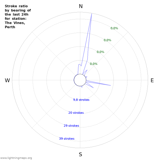 Grafikonok: Stroke ratio by bearing