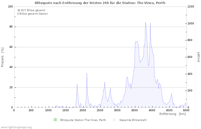 Diagramme: Blitzquote nach Entfernung