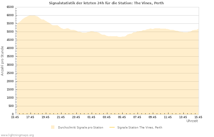 Diagramme: Signalstatistik