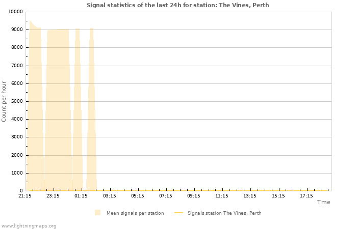 Grafikonok: Signal statistics