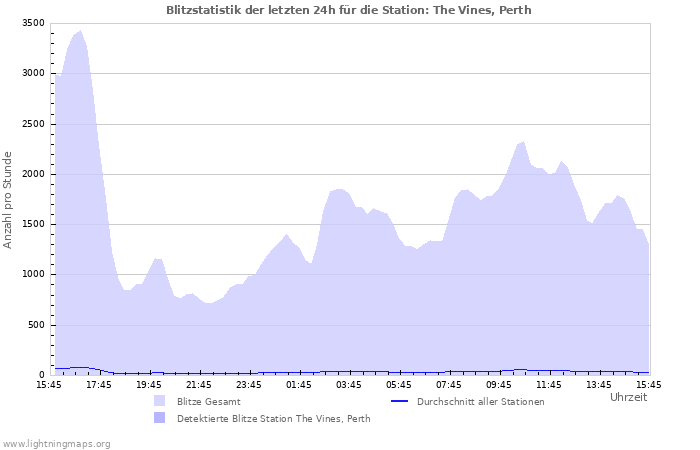 Diagramme: Blitzstatistik