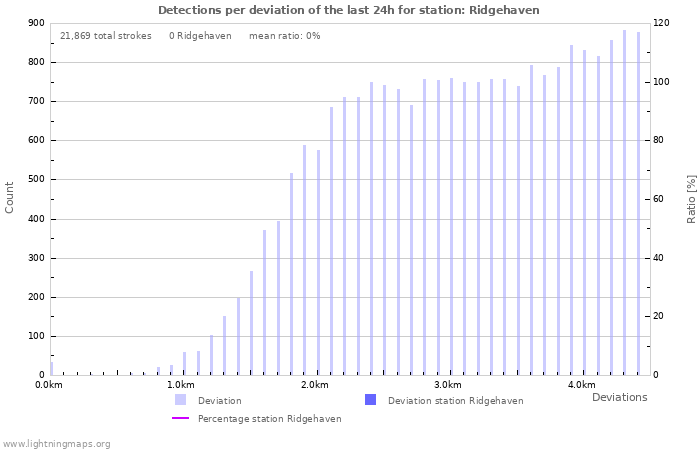 Graphs: Detections per deviation