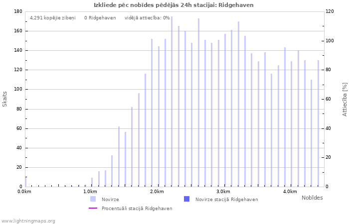 Grafiki: Izkliede pēc nobīdes