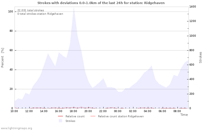 Graphs