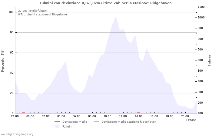 Grafico